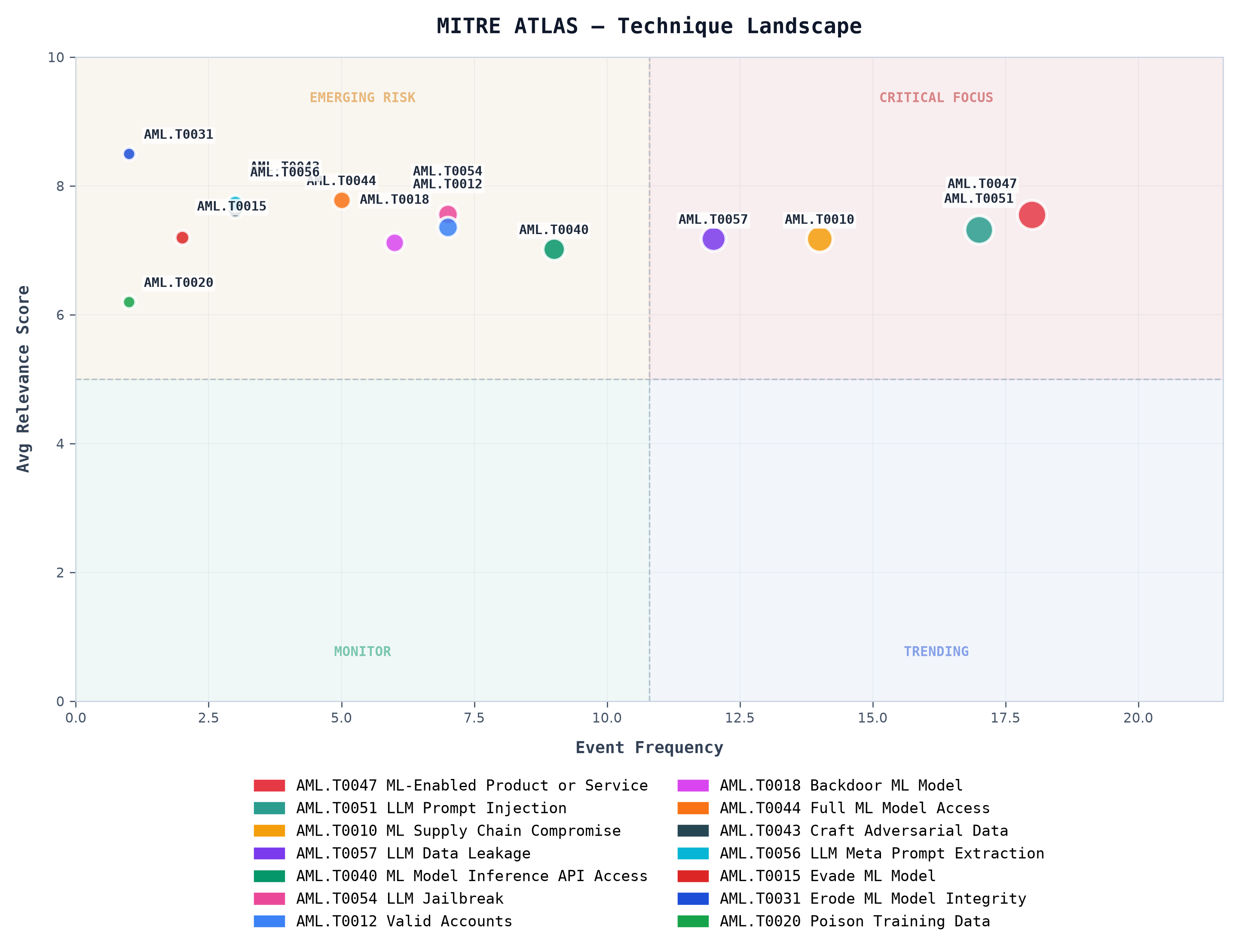 MITRE ATLAS — Technique Landscape