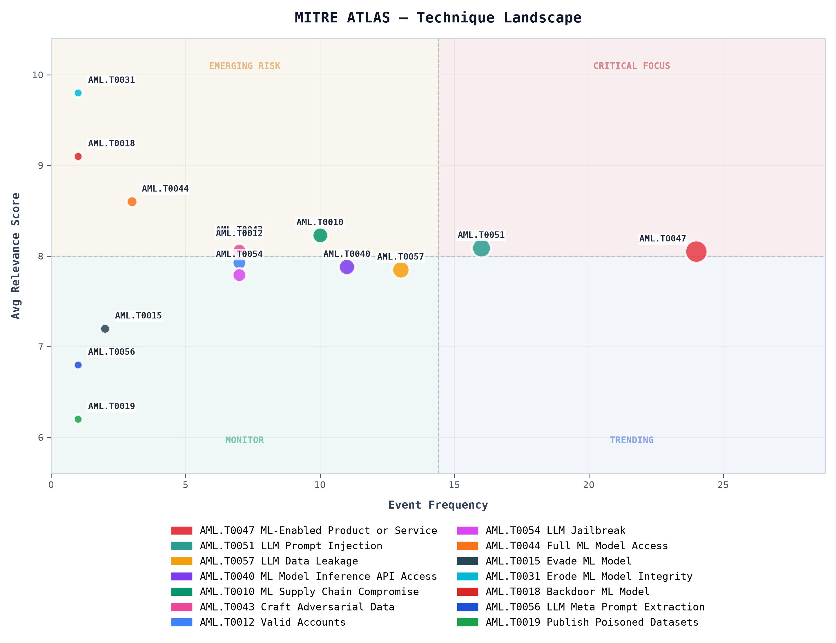 Click to enlarge MITRE ATLAS — Technique Landscape