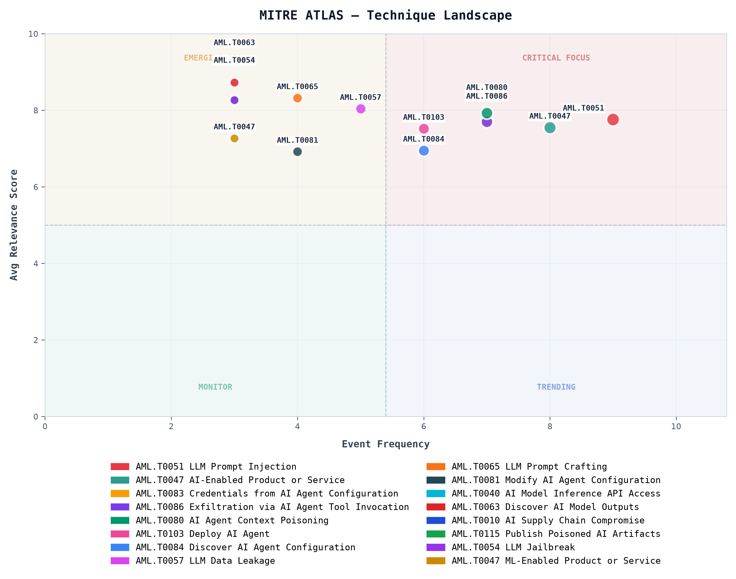 MITRE ATLAS — Technique Landscape