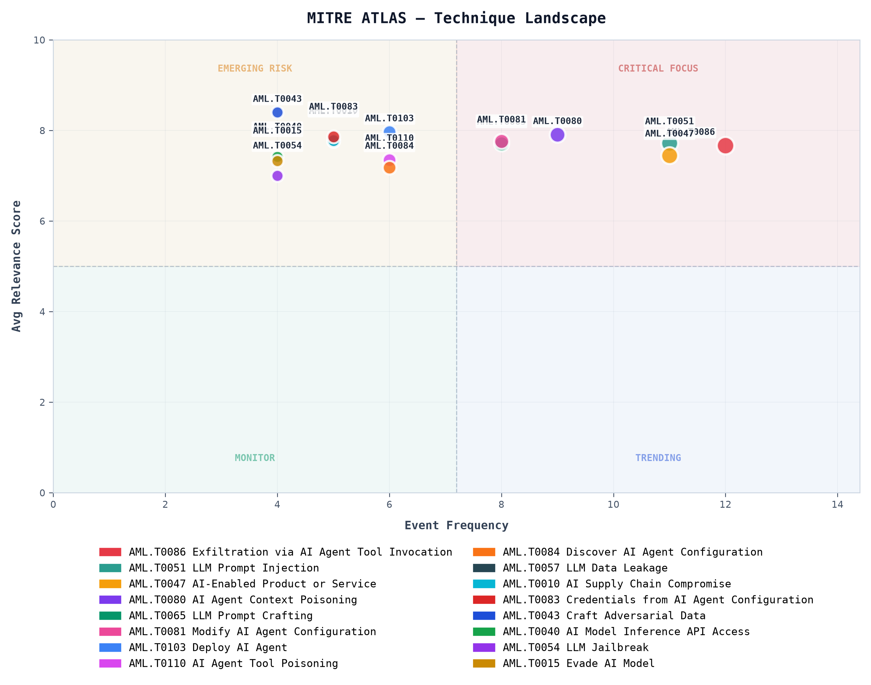 MITRE ATLAS — Technique Landscape