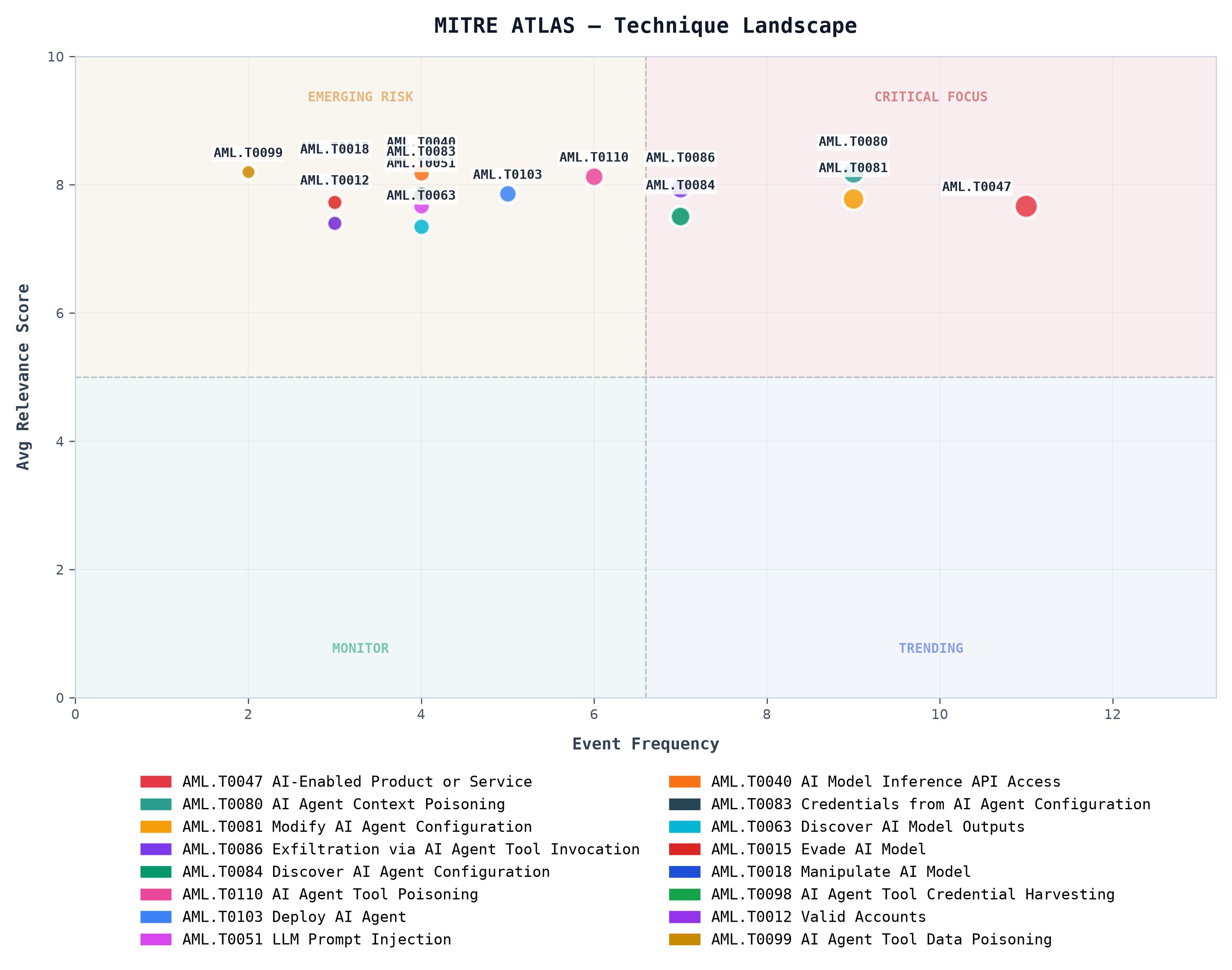 Click to enlarge MITRE ATLAS — Technique Landscape