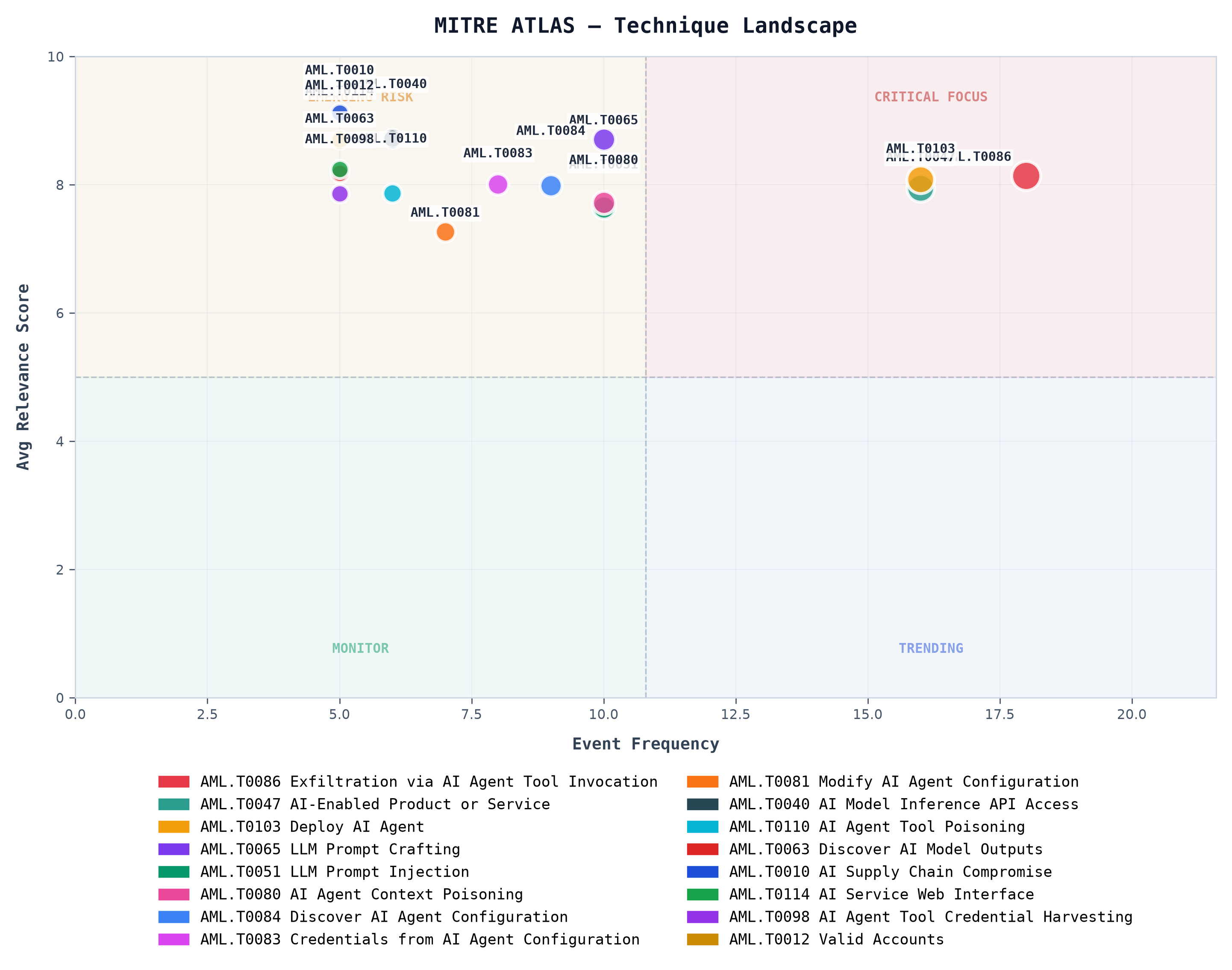 MITRE ATLAS — Technique Landscape