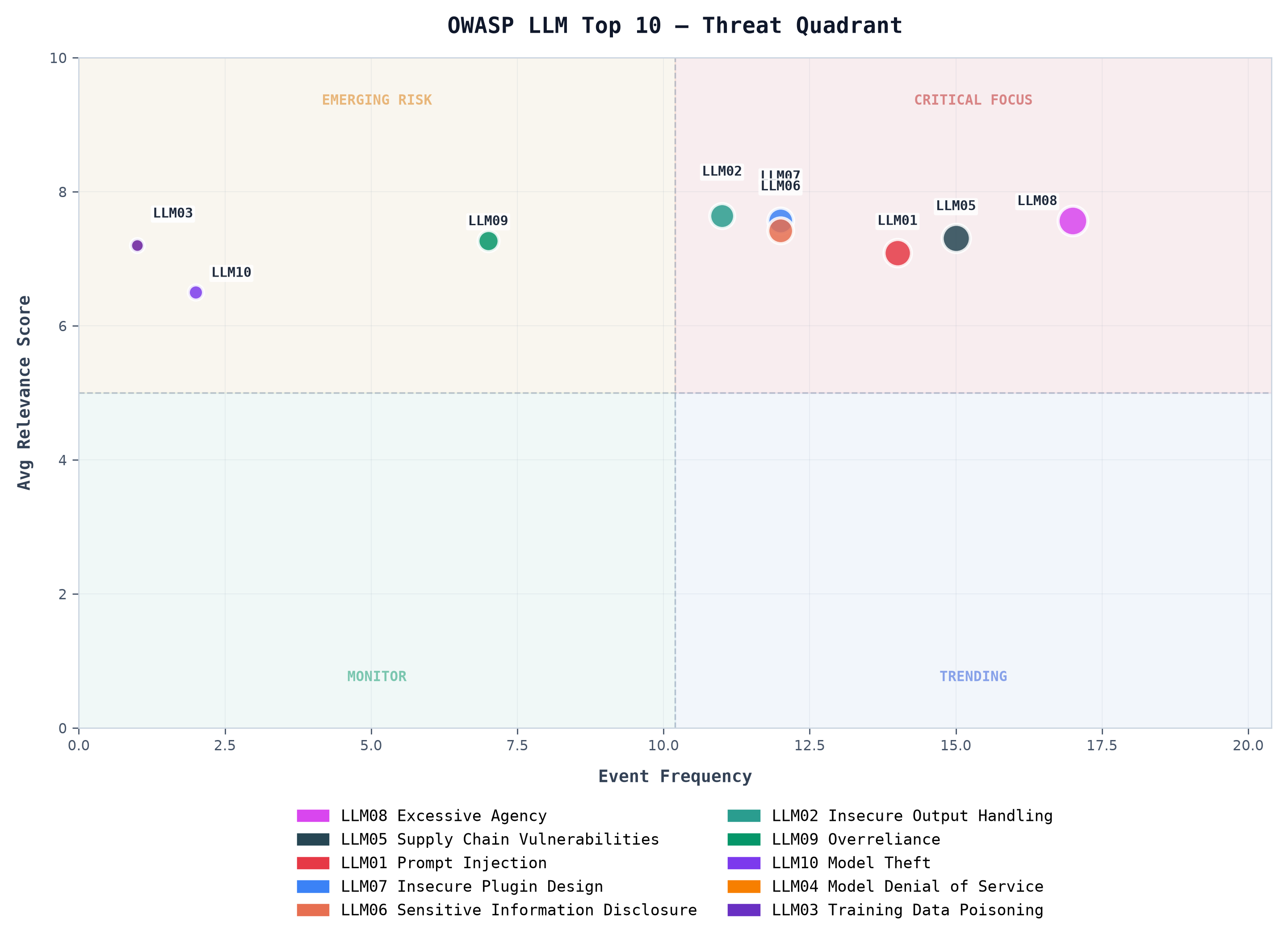 OWASP LLM Top 10 — Threat Quadrant