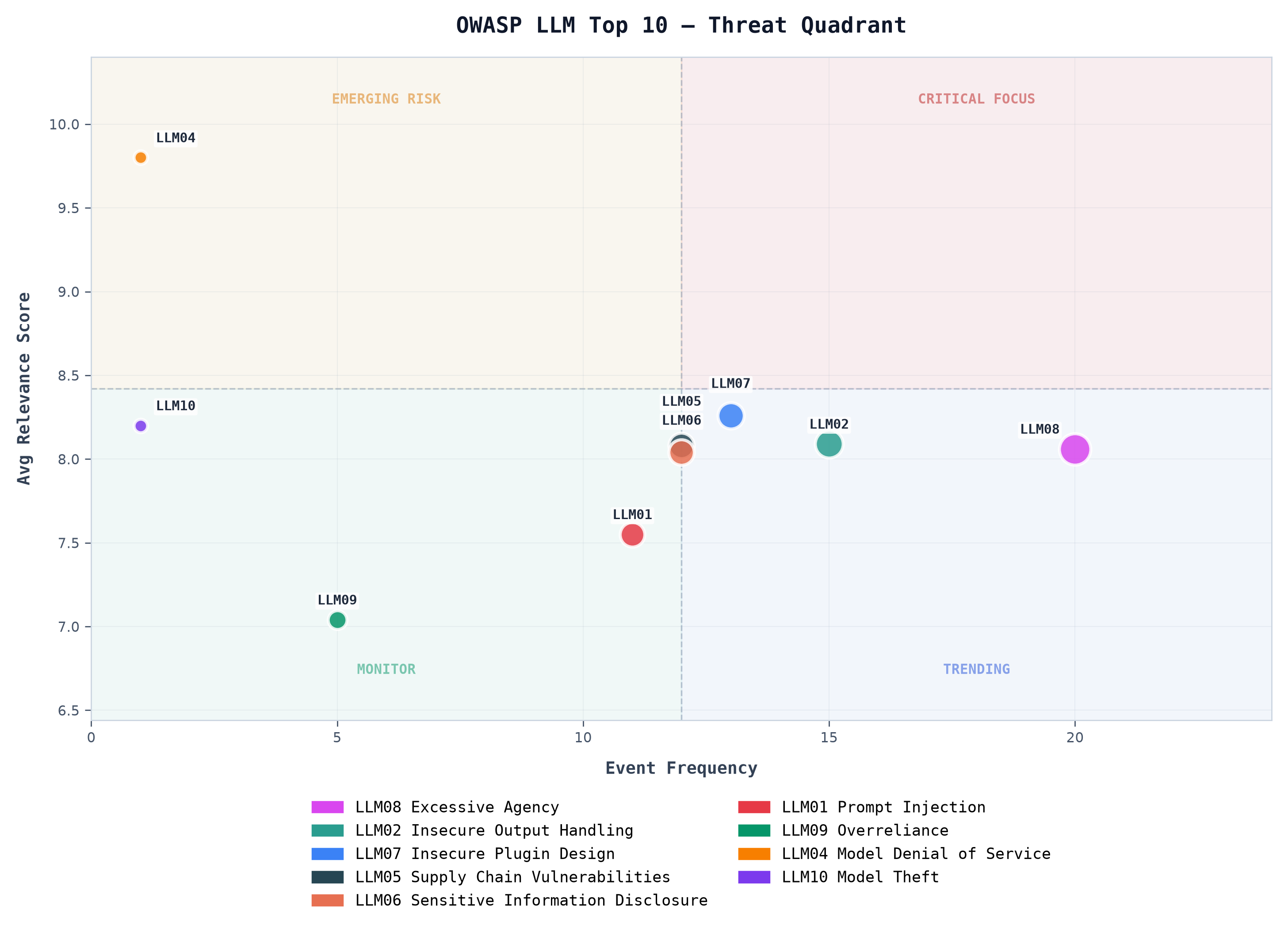 Click to enlarge OWASP LLM Top 10 — Threat Quadrant