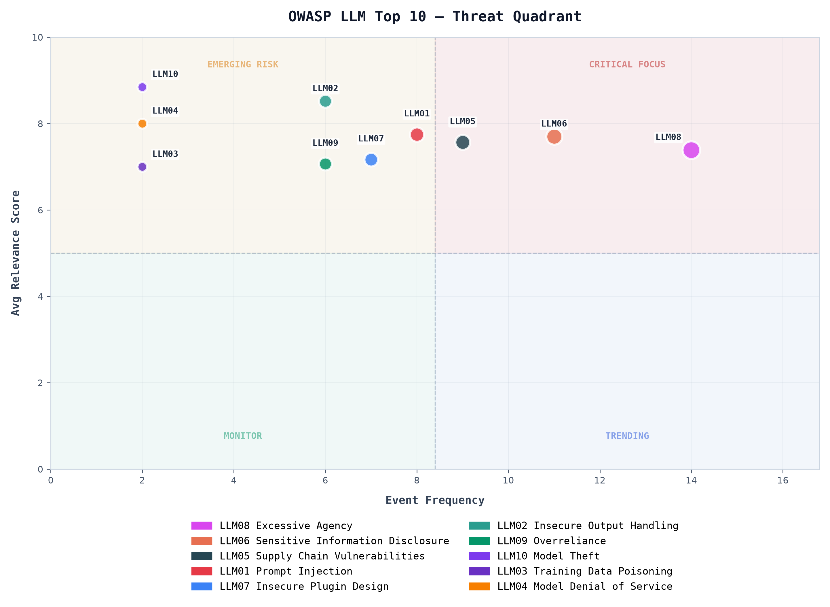 OWASP LLM Top 10 — Threat Quadrant