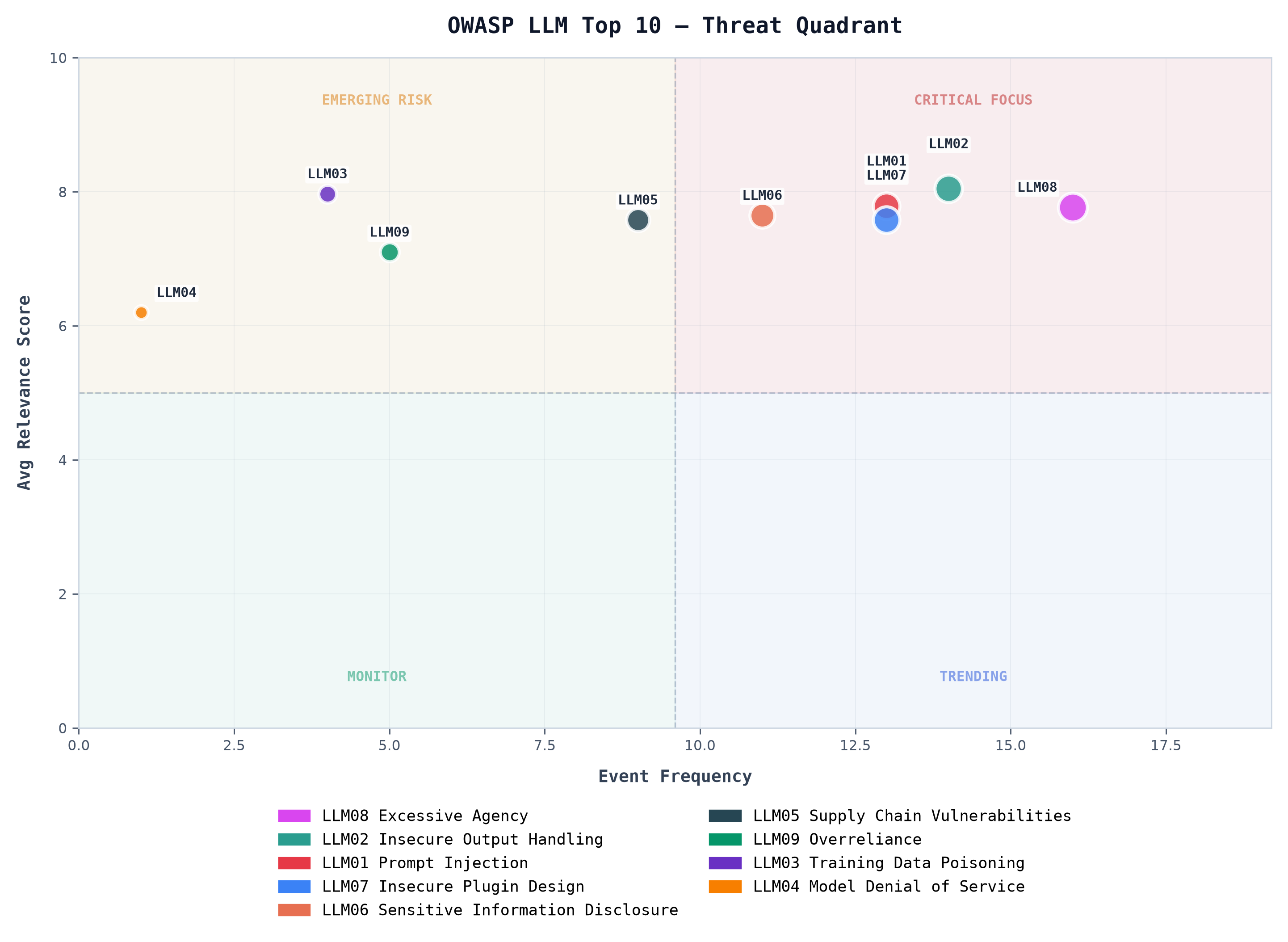 OWASP LLM Top 10 — Threat Quadrant