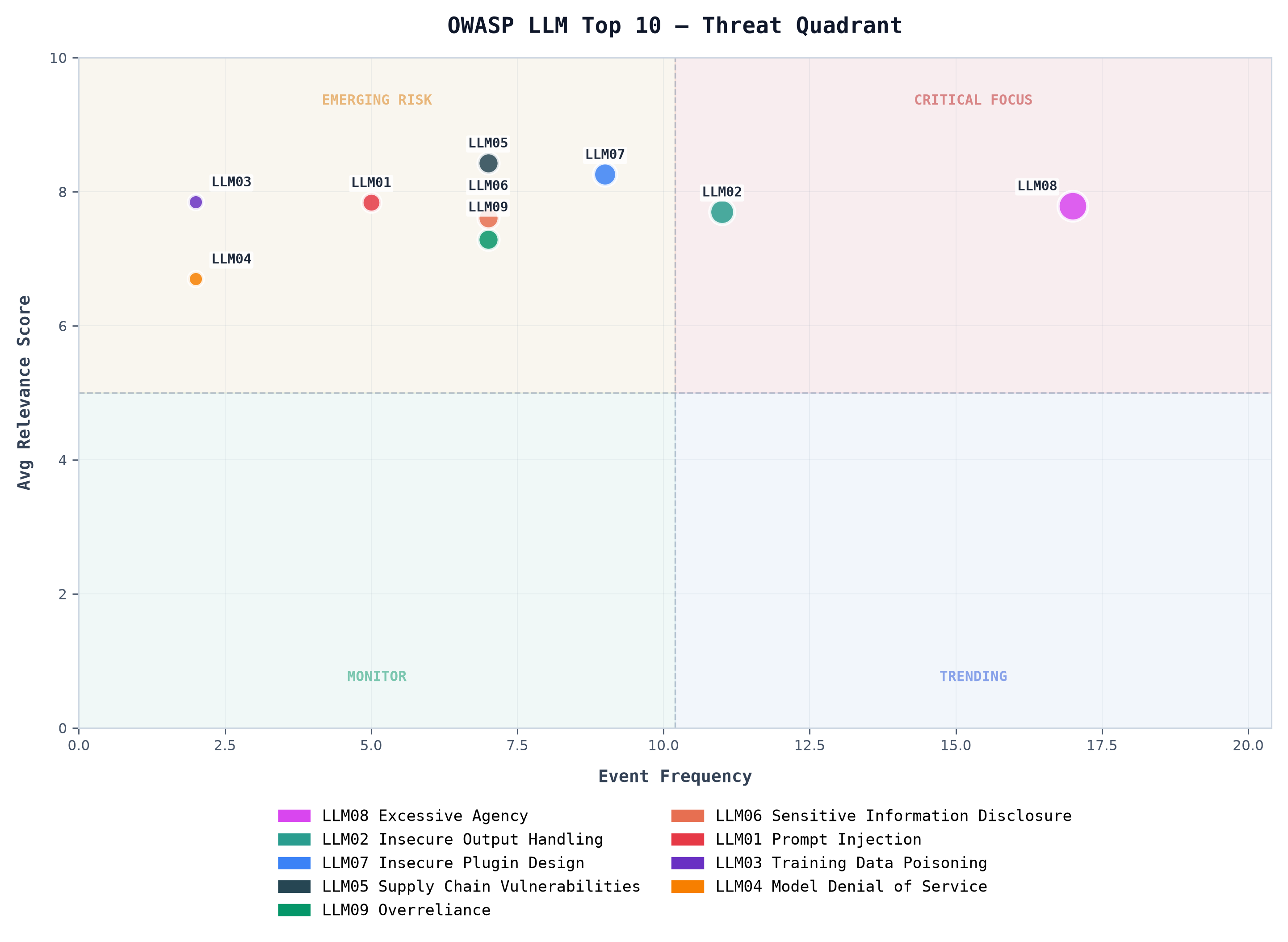 Click to enlarge OWASP LLM Top 10 — Threat Quadrant