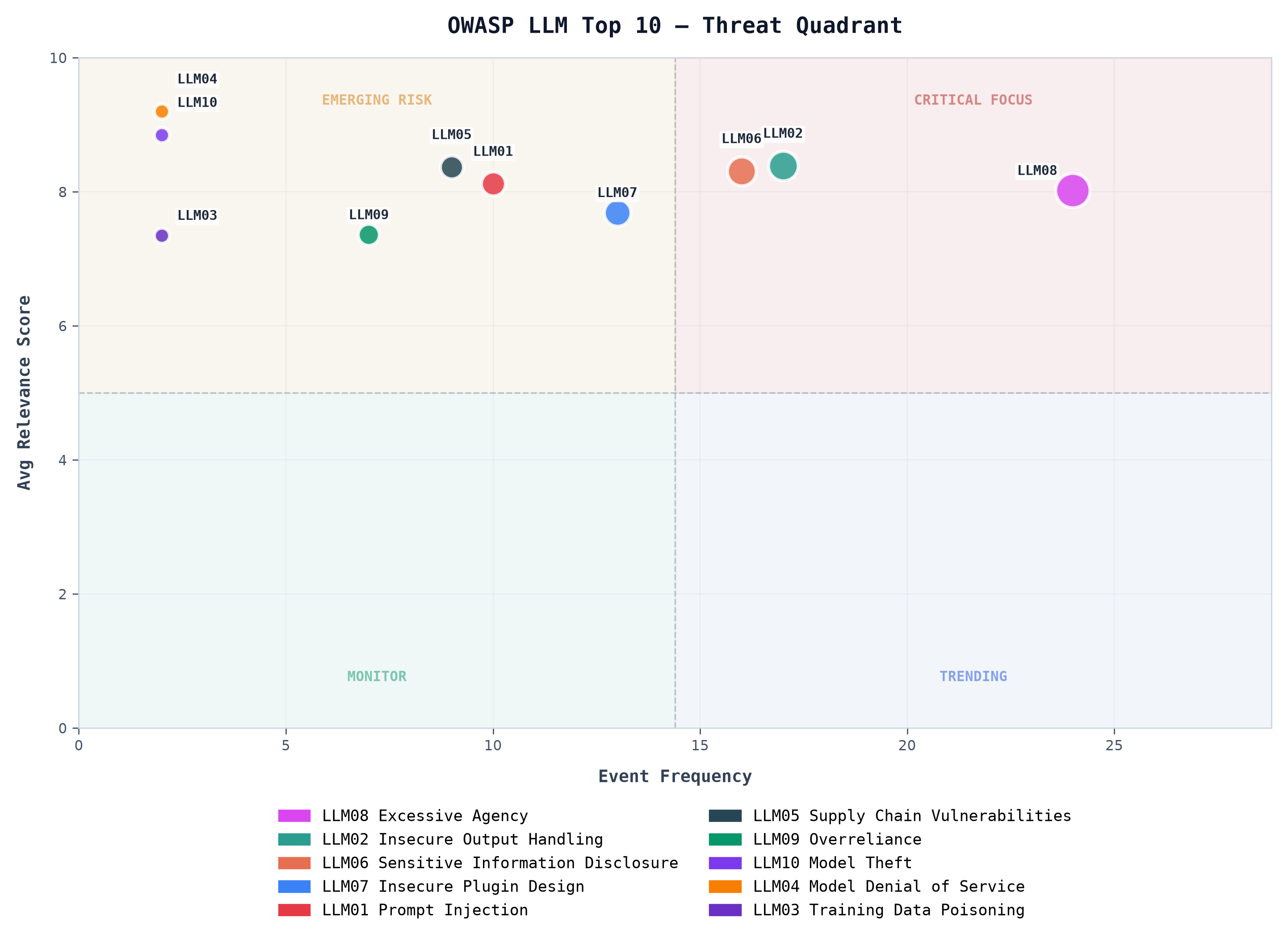 OWASP LLM Top 10 — Threat Quadrant